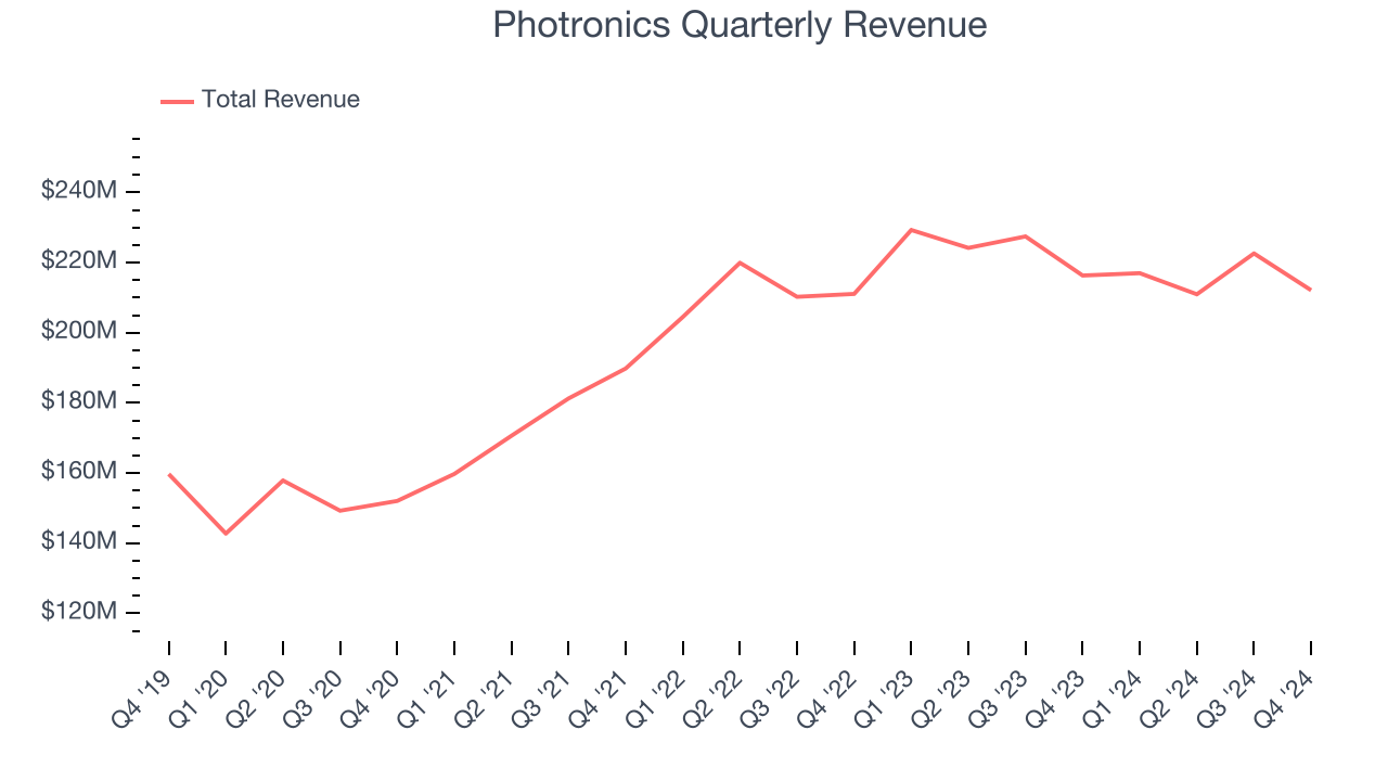 Photronics Quarterly Revenue