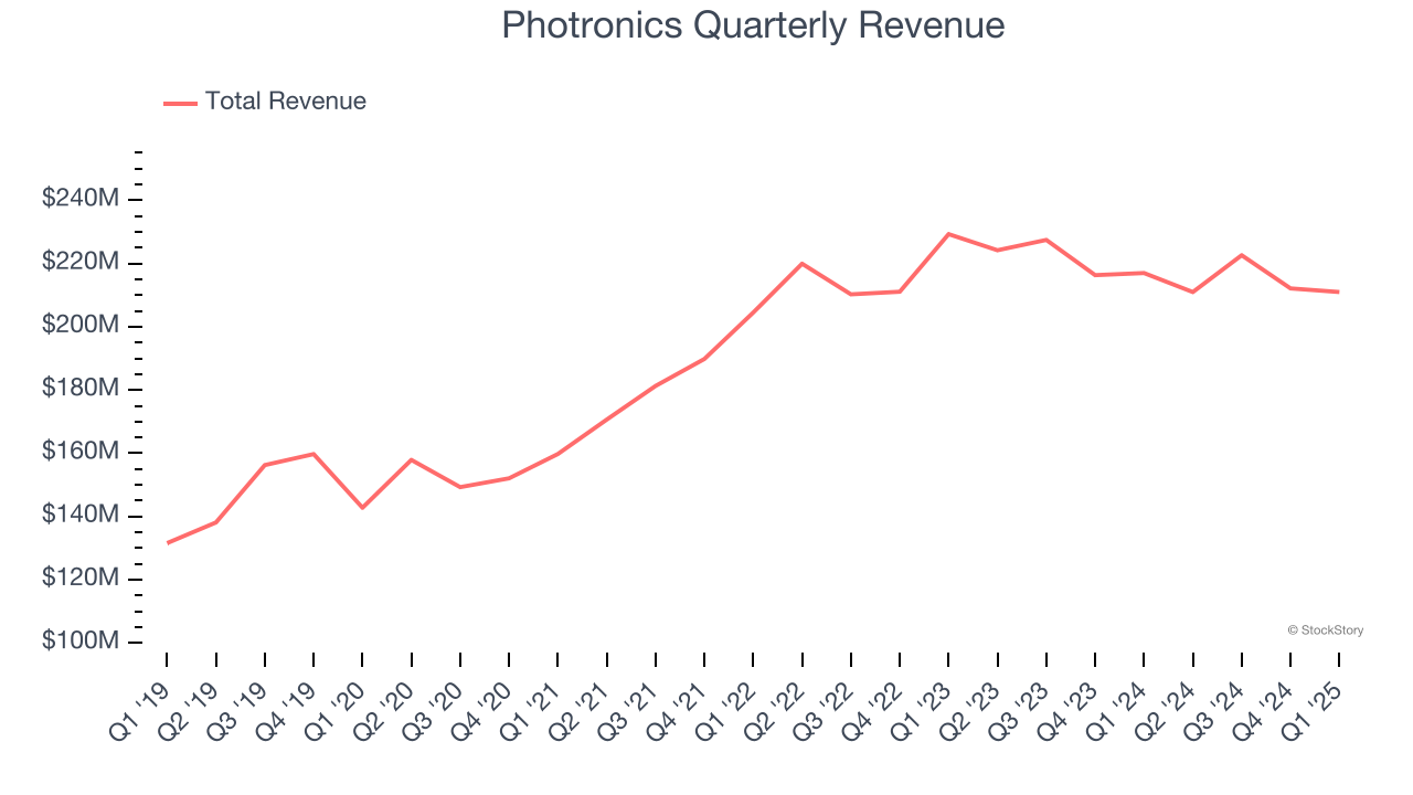Photronics Quarterly Revenue