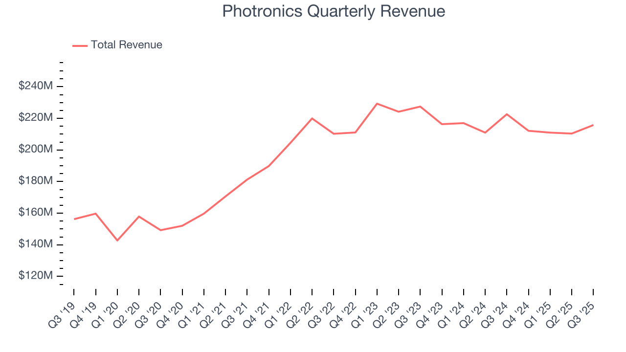 Photronics Quarterly Revenue