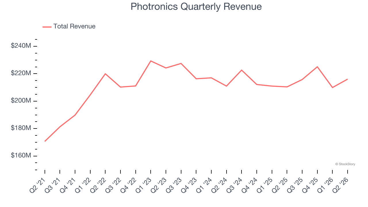 Photronics Quarterly Revenue