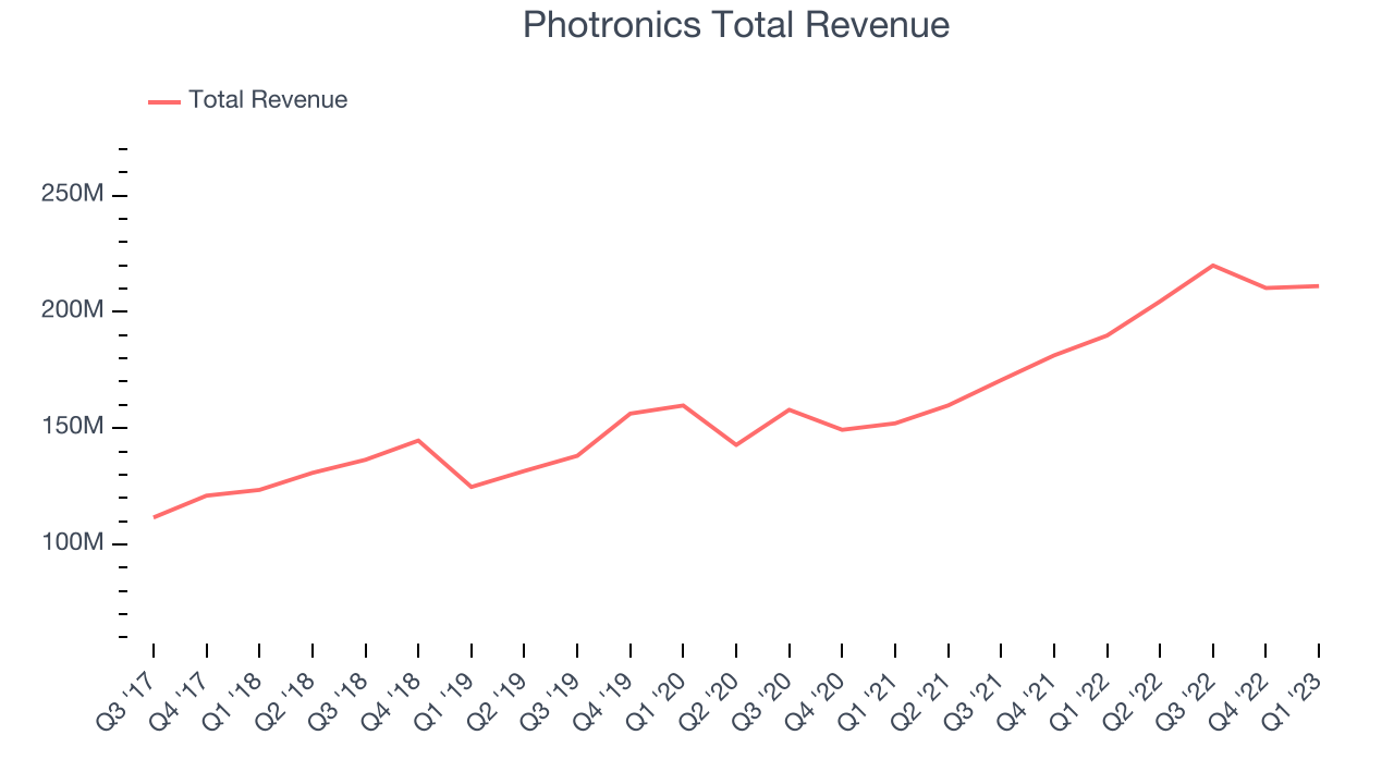 Photronics Total Revenue