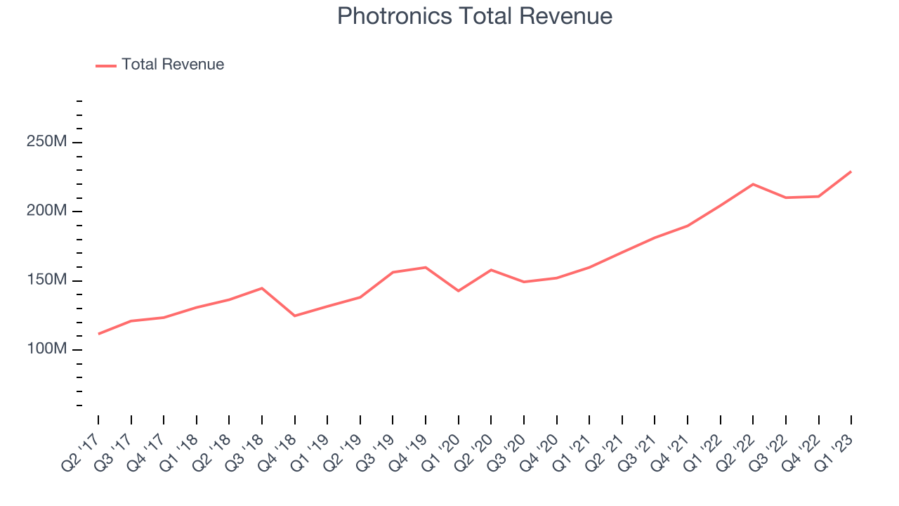 Photronics Total Revenue