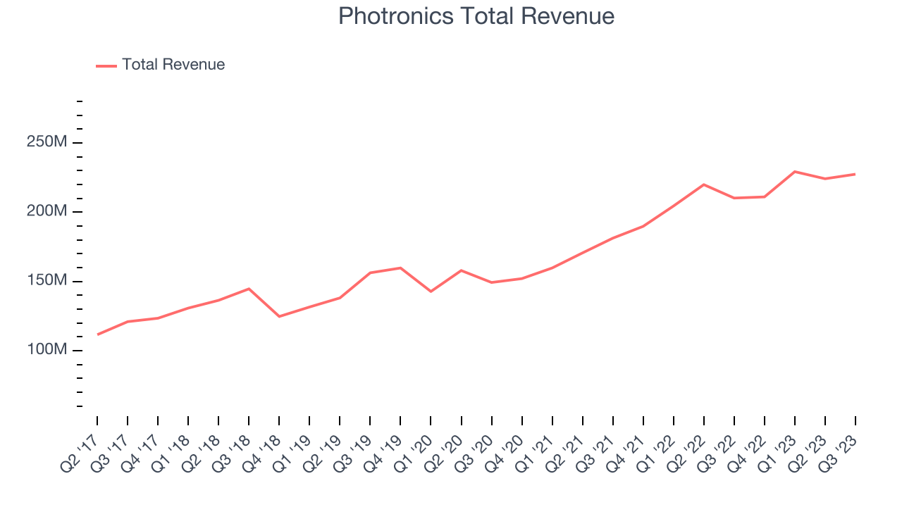 Photronics Total Revenue