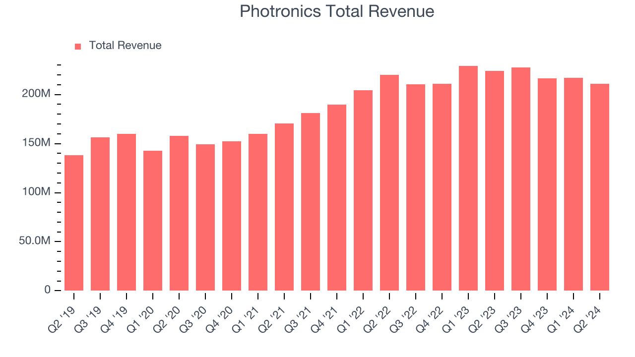 Photronics Total Revenue