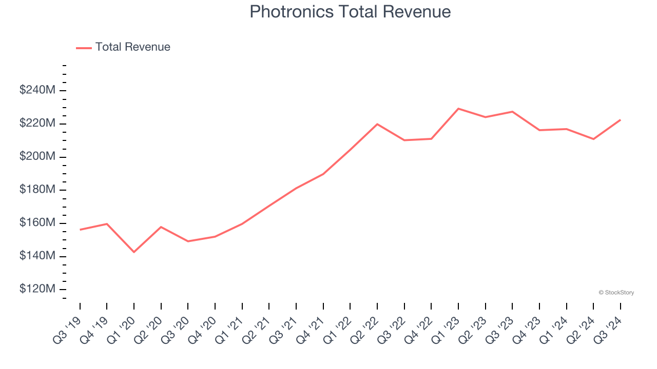 Photronics Total Revenue