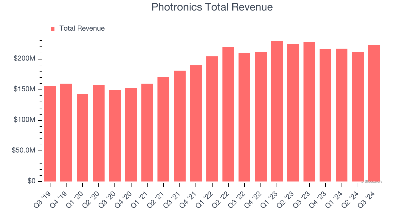 Photronics Total Revenue