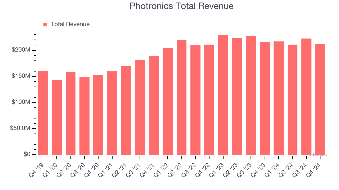 Photronics Total Revenue