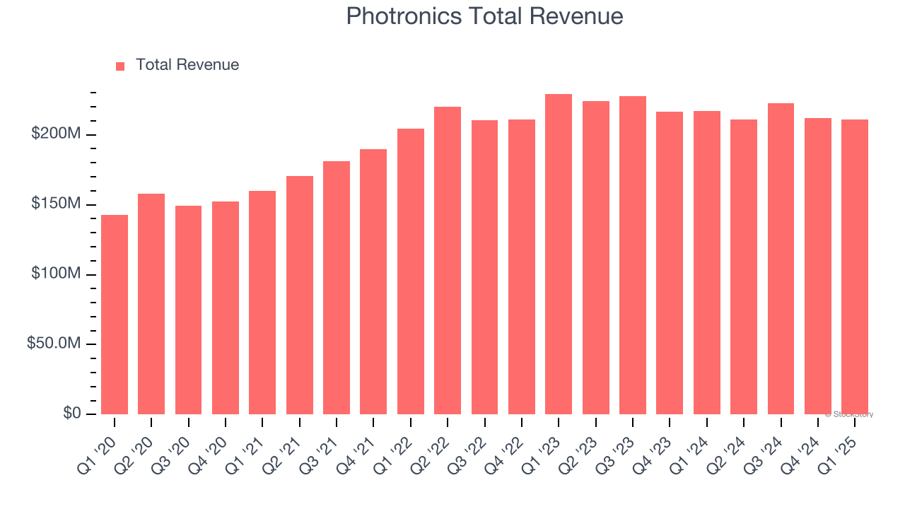 Photronics Total Revenue
