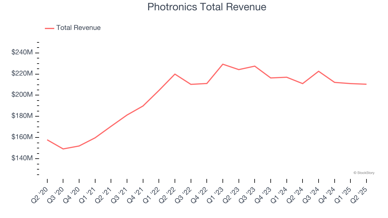 Photronics Total Revenue