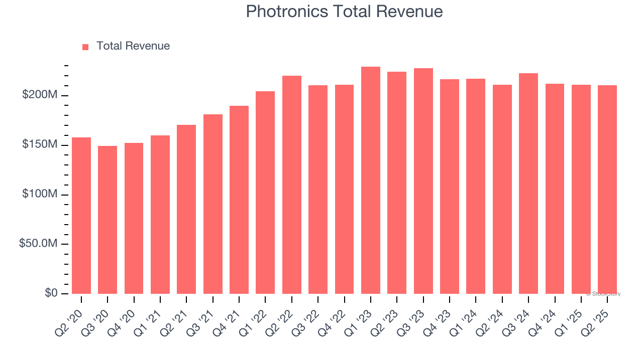Photronics Total Revenue