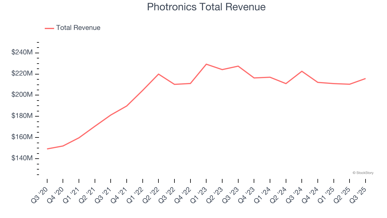 Photronics Total Revenue