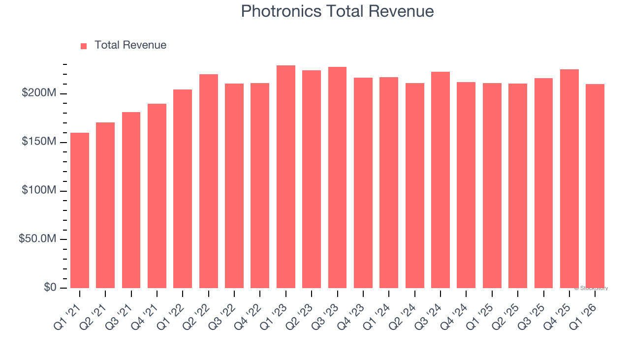 Photronics Total Revenue