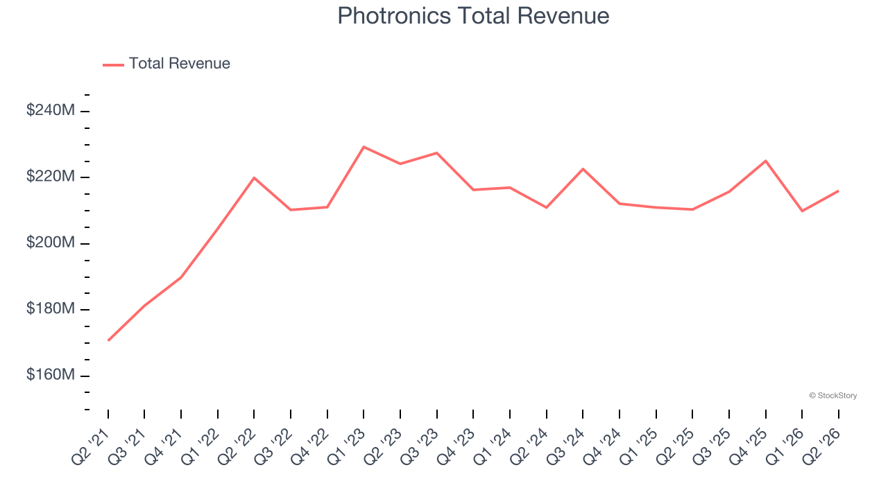 Photronics Total Revenue