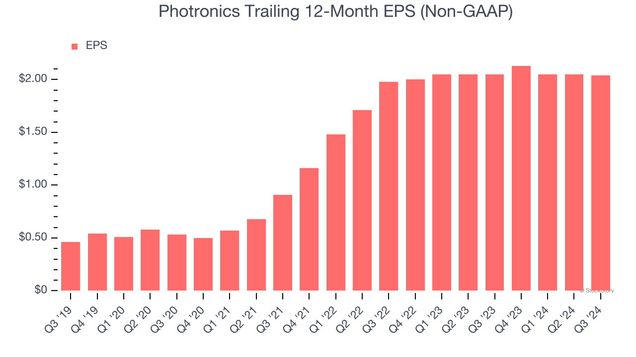 Photronics Trailing 12-Month EPS (Non-GAAP)