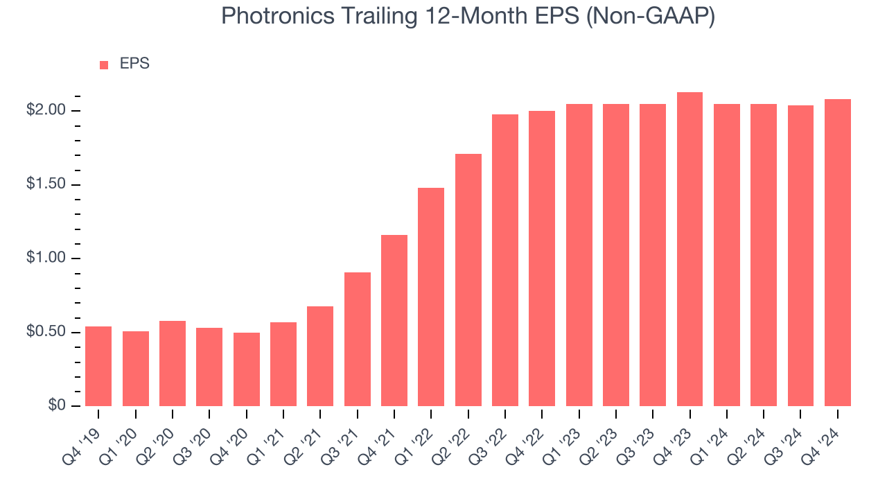 Photronics Trailing 12-Month EPS (Non-GAAP)