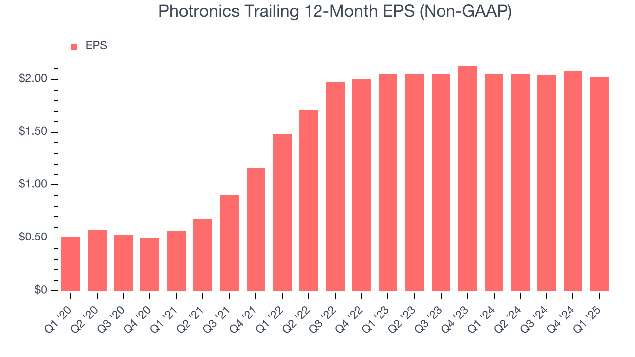 Photronics Trailing 12-Month EPS (Non-GAAP)