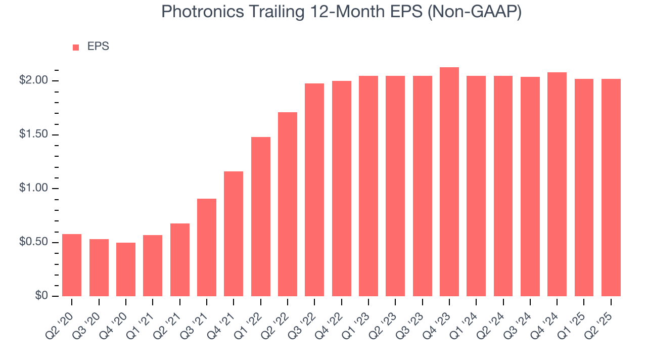 Photronics Trailing 12-Month EPS (Non-GAAP)