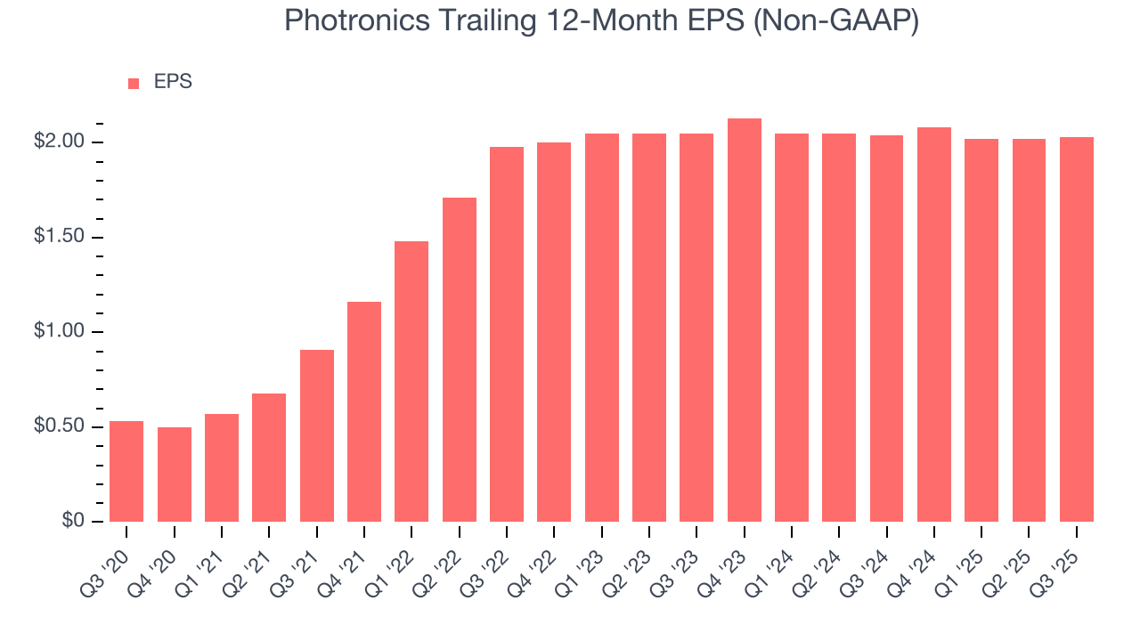 Photronics Trailing 12-Month EPS (Non-GAAP)