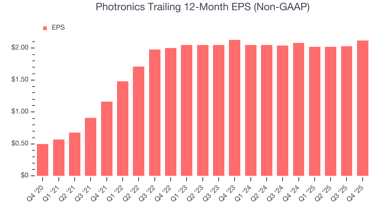 Photronics Trailing 12-Month EPS (Non-GAAP)