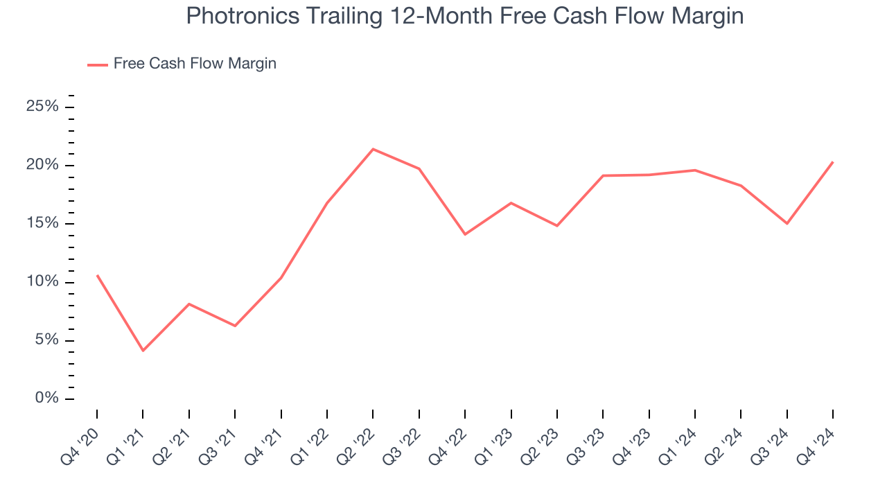 Photronics Trailing 12-Month Free Cash Flow Margin