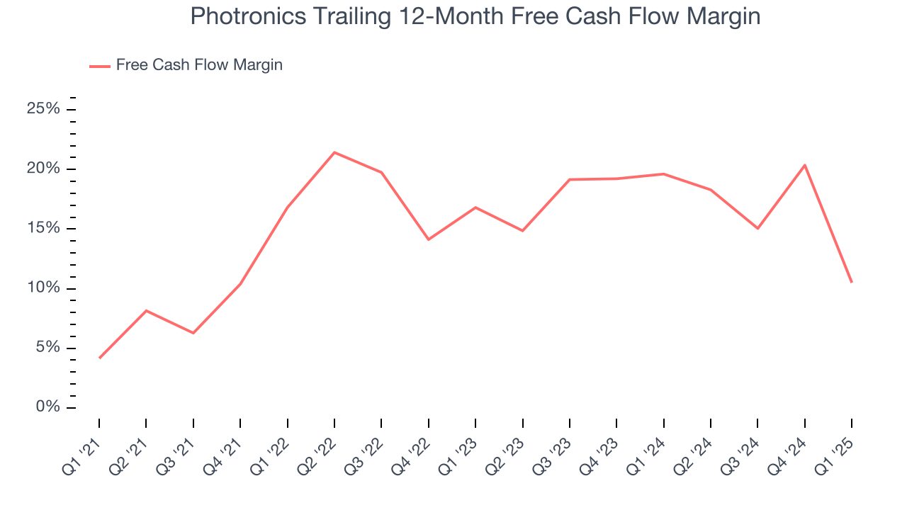 Photronics Trailing 12-Month Free Cash Flow Margin