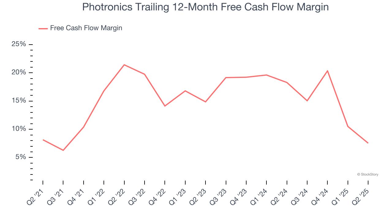 Photronics Trailing 12-Month Free Cash Flow Margin
