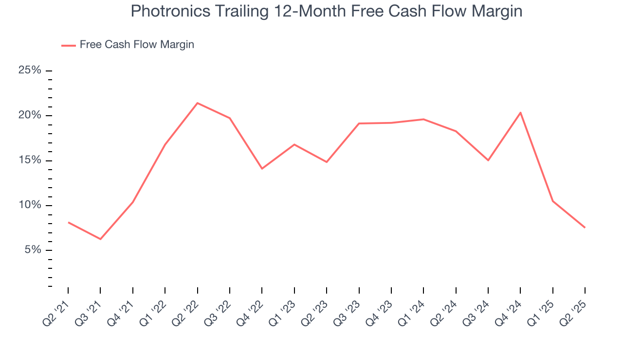 Photronics Trailing 12-Month Free Cash Flow Margin