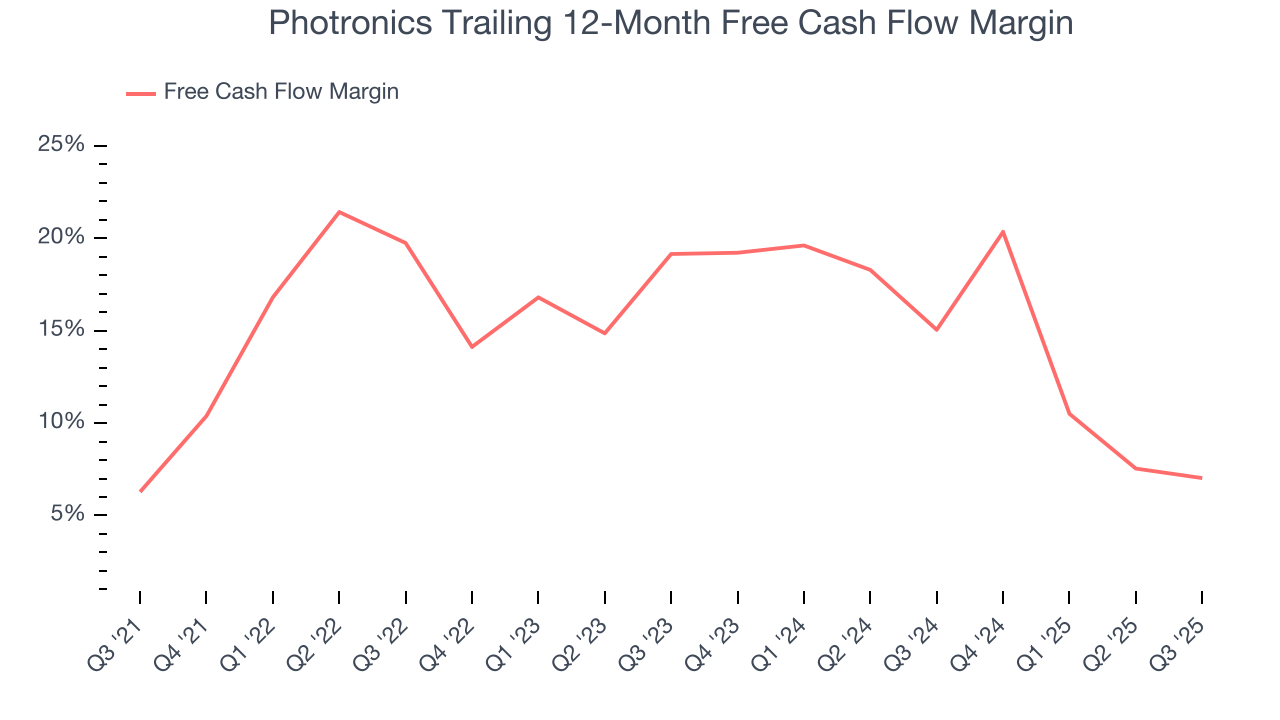 Photronics Trailing 12-Month Free Cash Flow Margin