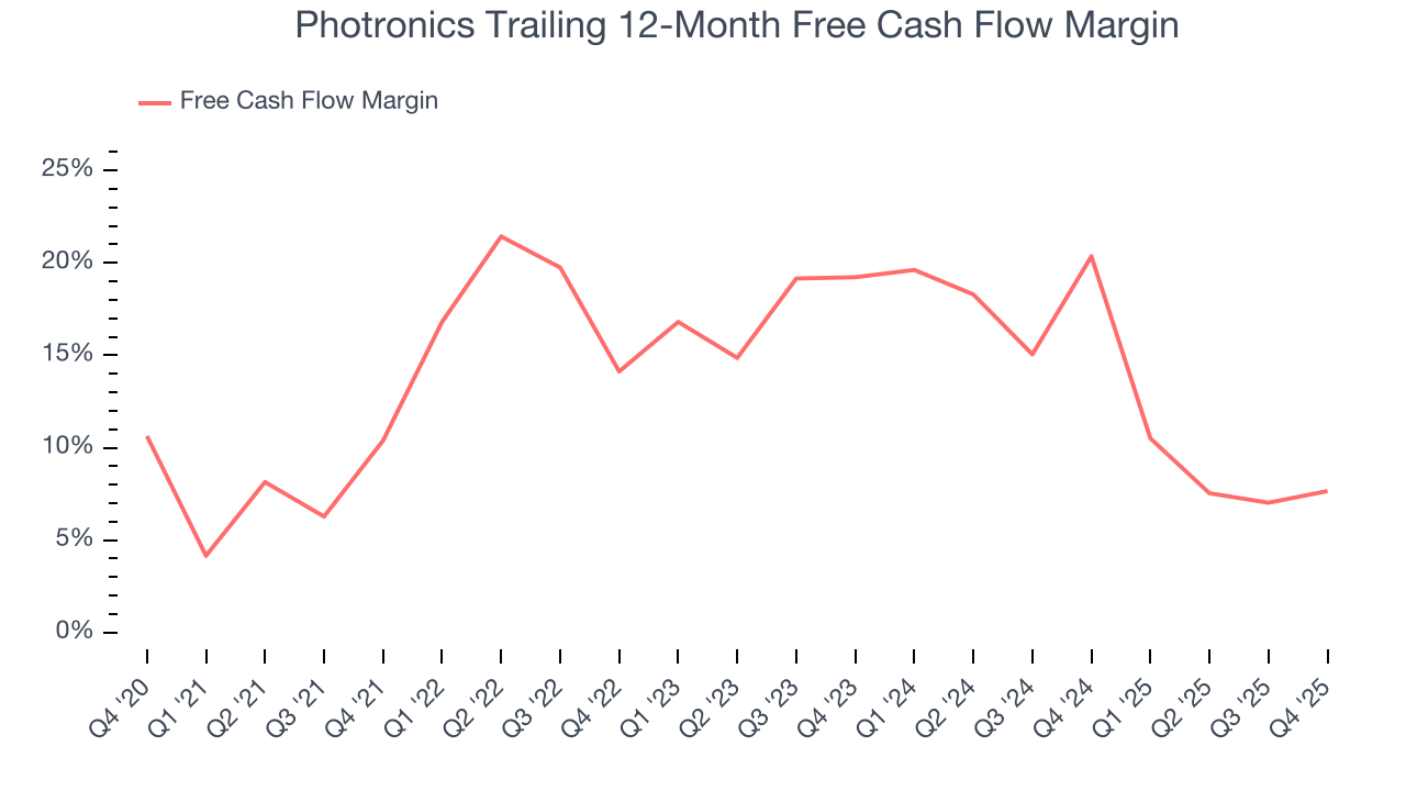 Photronics Trailing 12-Month Free Cash Flow Margin