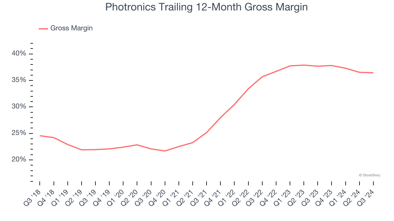 Photronics Trailing 12-Month Gross Margin