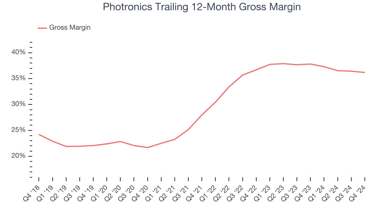 Photronics Trailing 12-Month Gross Margin