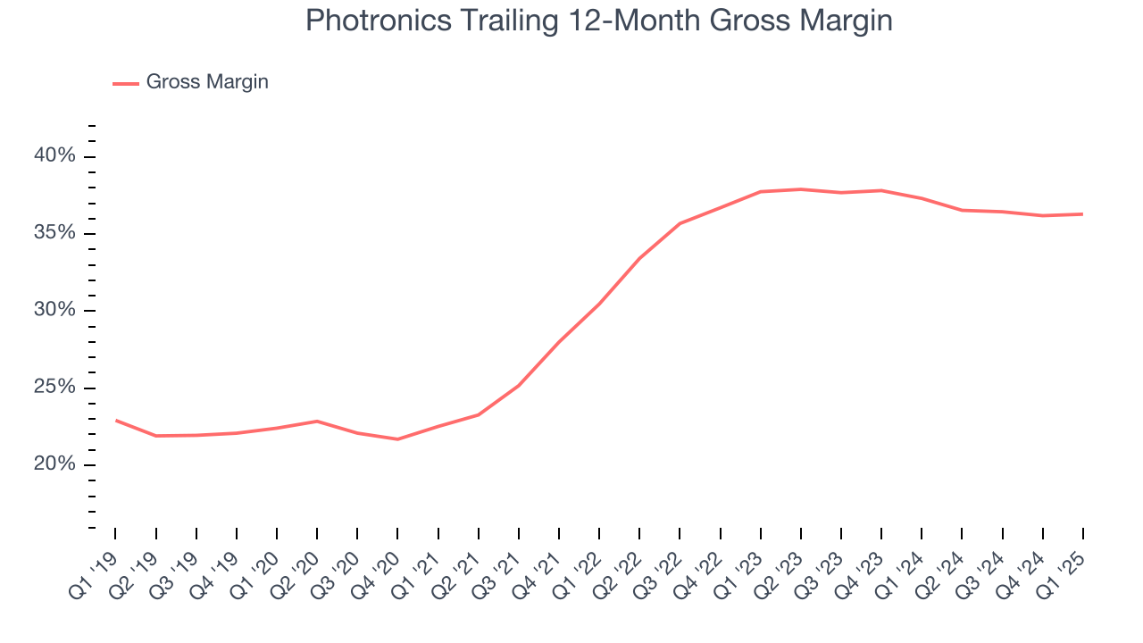 Photronics Trailing 12-Month Gross Margin