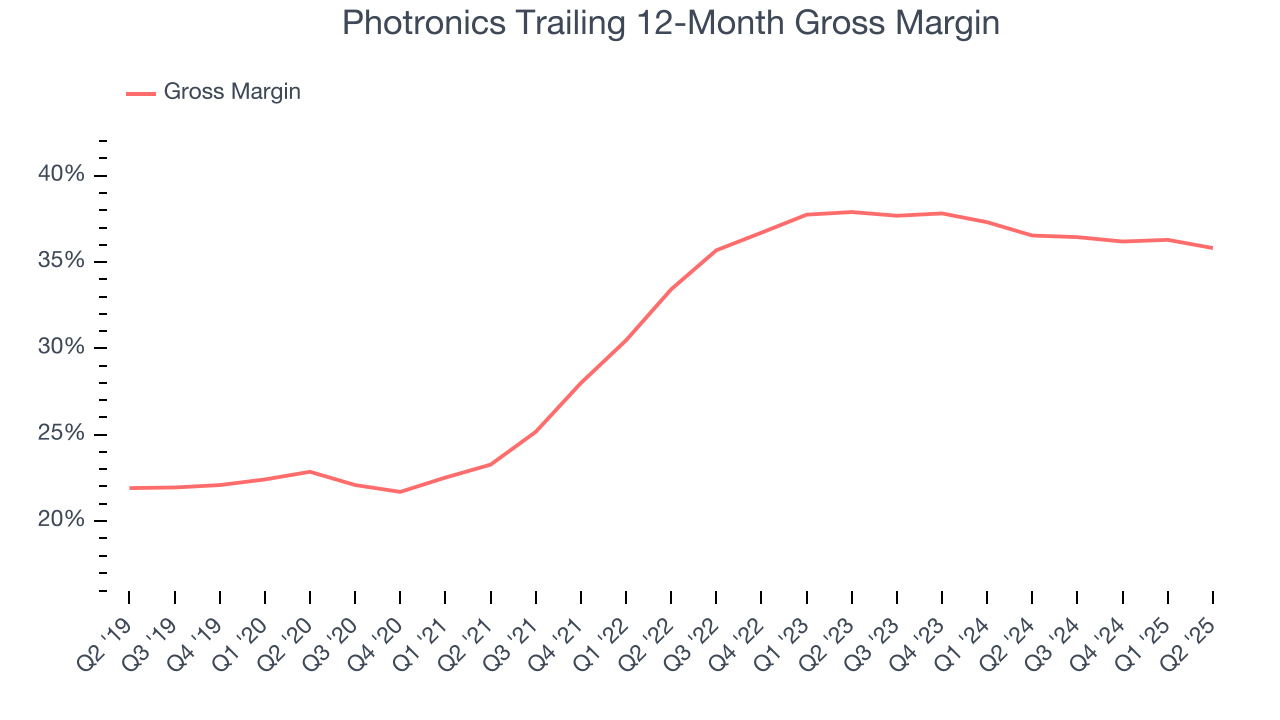 Photronics Trailing 12-Month Gross Margin