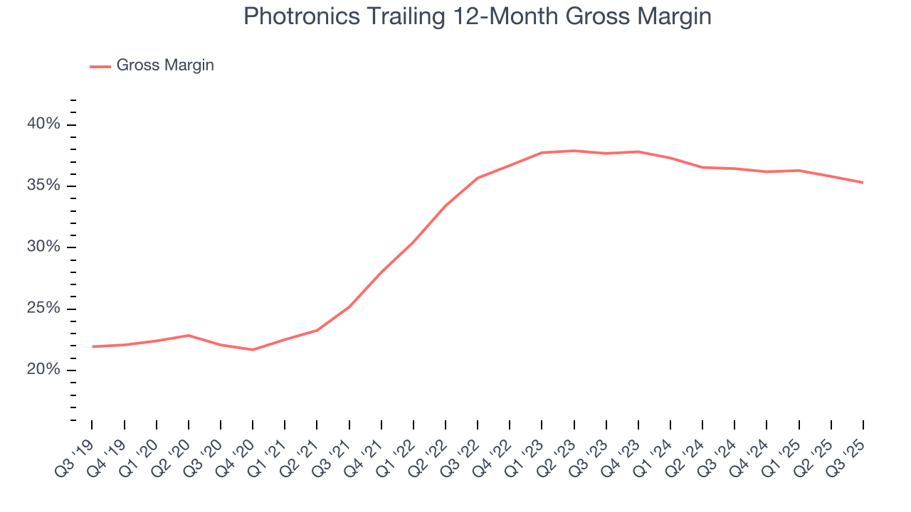 Photronics Trailing 12-Month Gross Margin