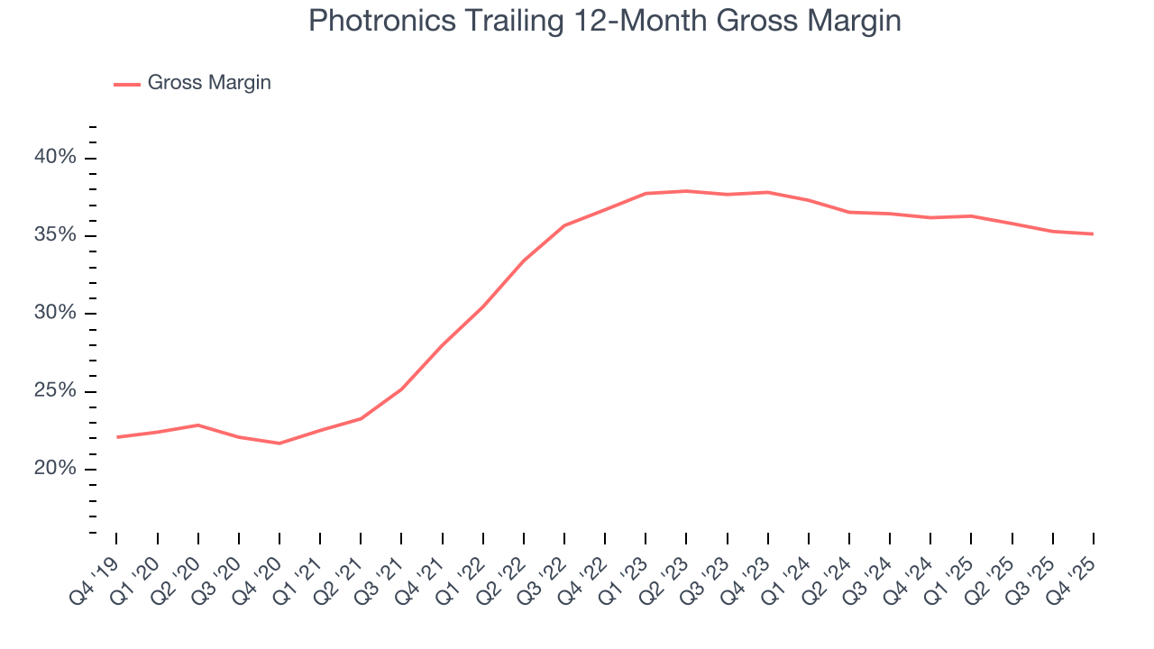 Photronics Trailing 12-Month Gross Margin