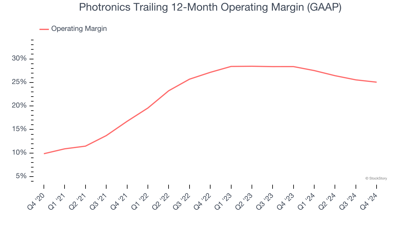 Photronics Trailing 12-Month Operating Margin (GAAP)