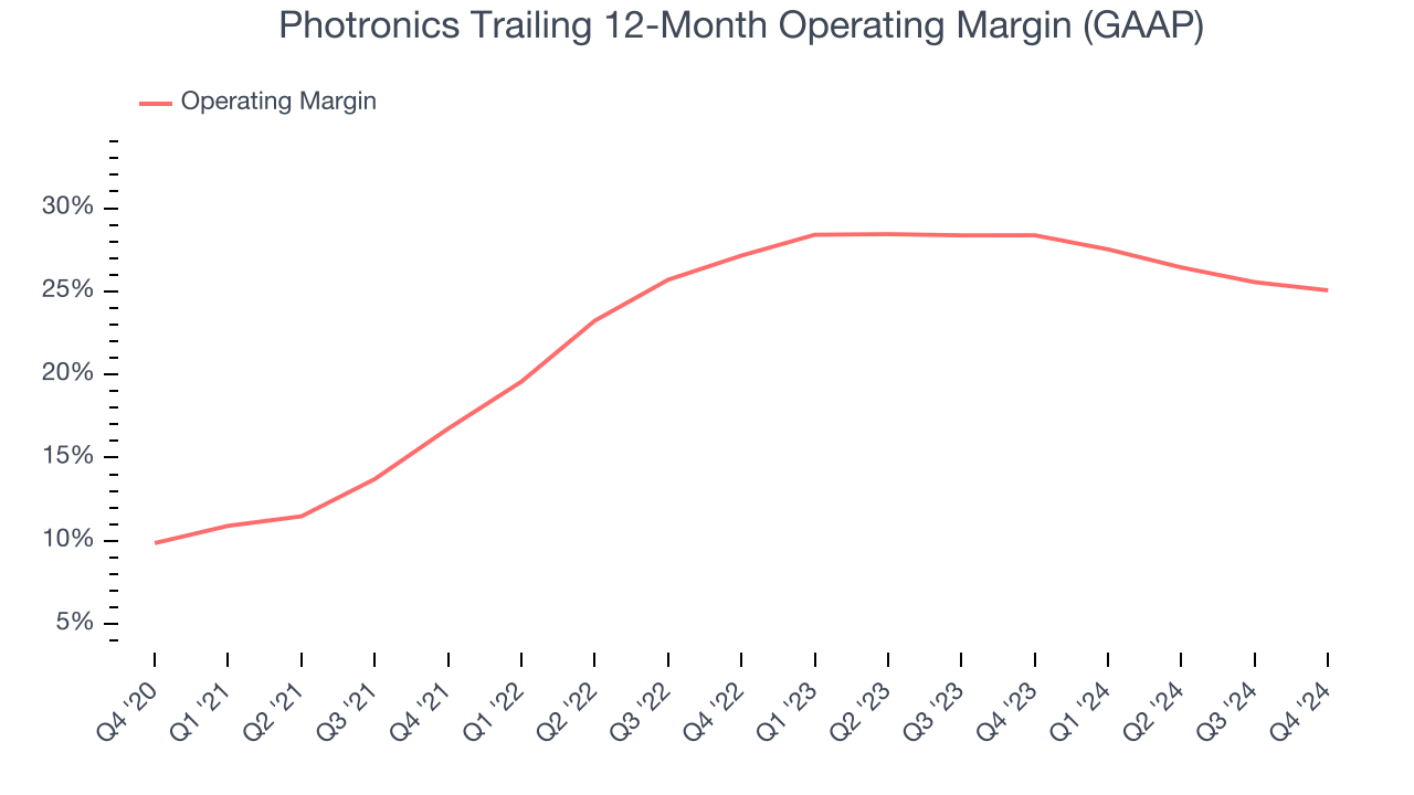 Photronics Trailing 12-Month Operating Margin (GAAP)