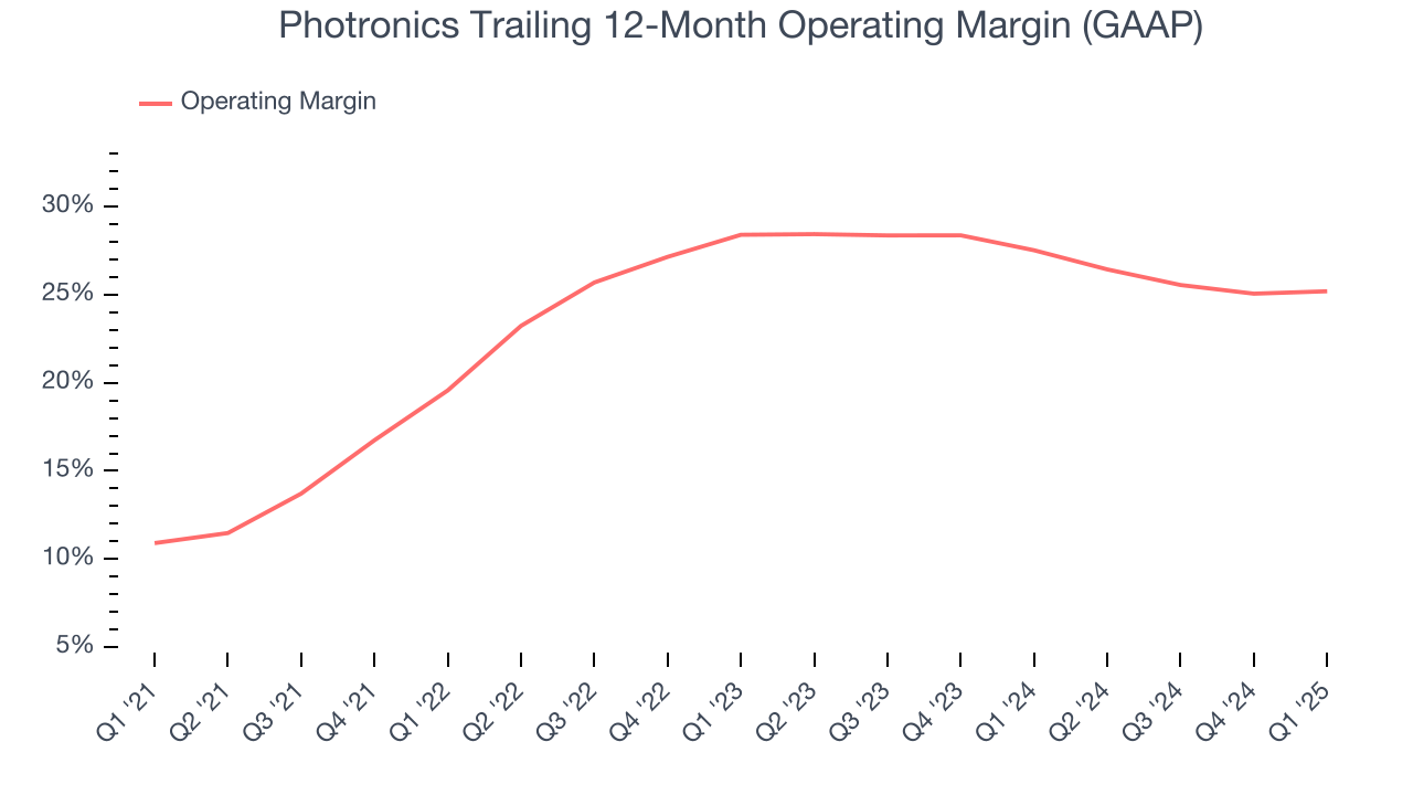 Photronics Trailing 12-Month Operating Margin (GAAP)