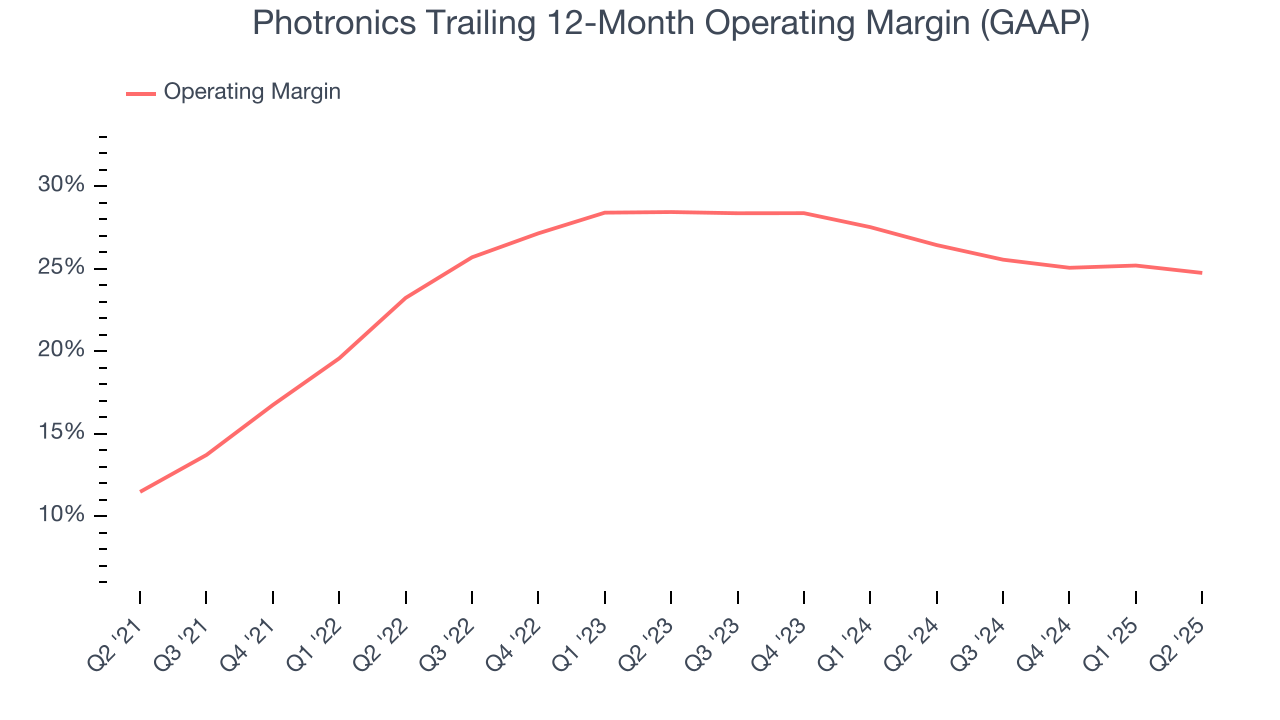 Photronics Trailing 12-Month Operating Margin (GAAP)
