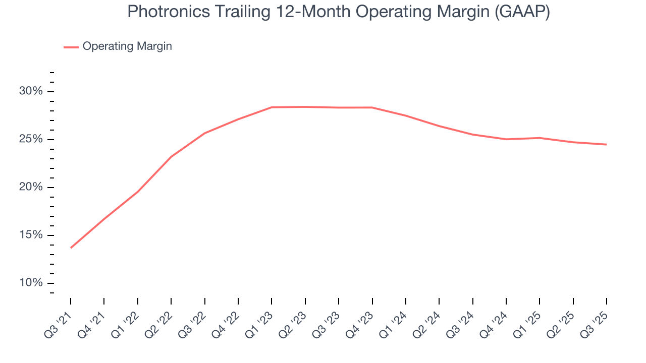 Photronics Trailing 12-Month Operating Margin (GAAP)