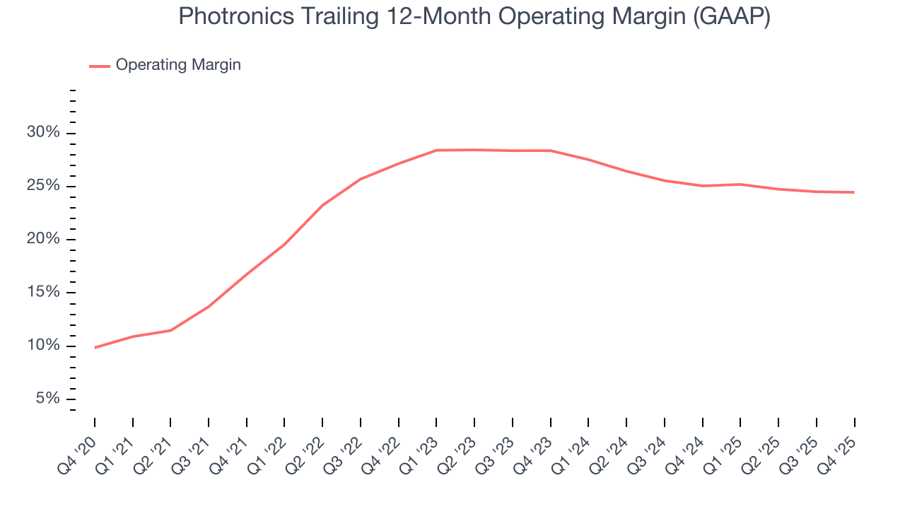 Photronics Trailing 12-Month Operating Margin (GAAP)