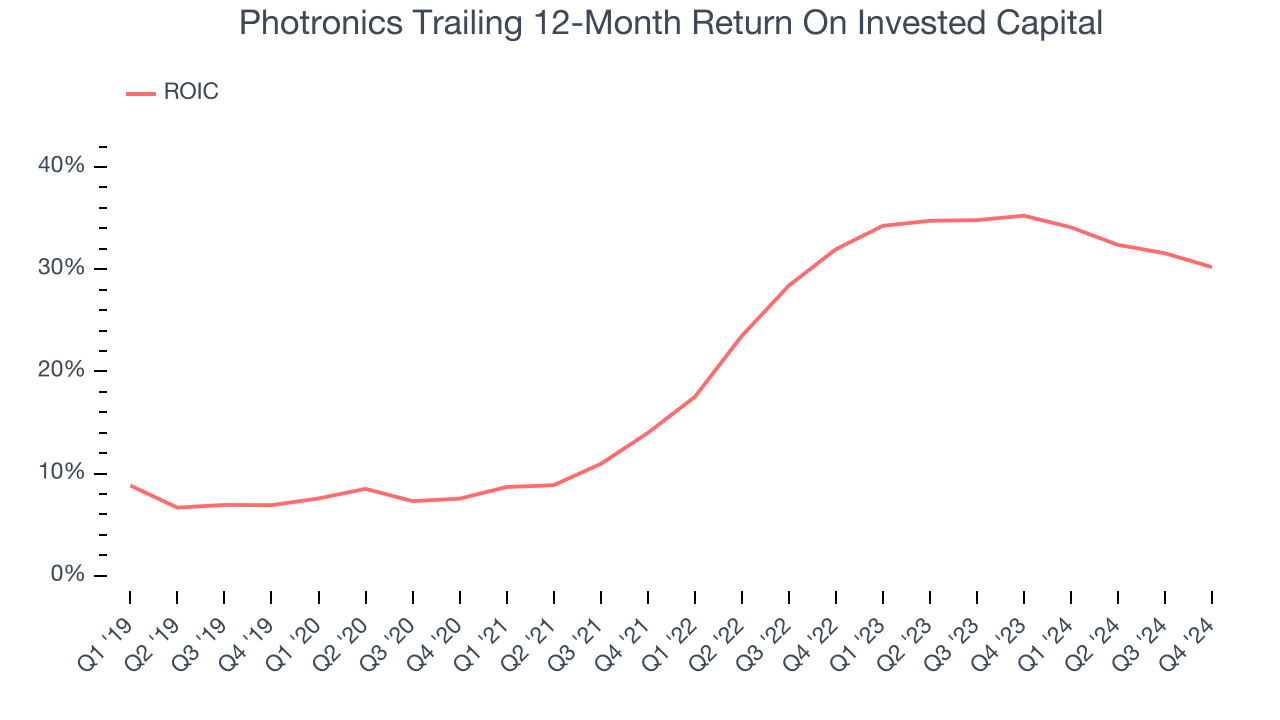 Photronics Trailing 12-Month Return On Invested Capital