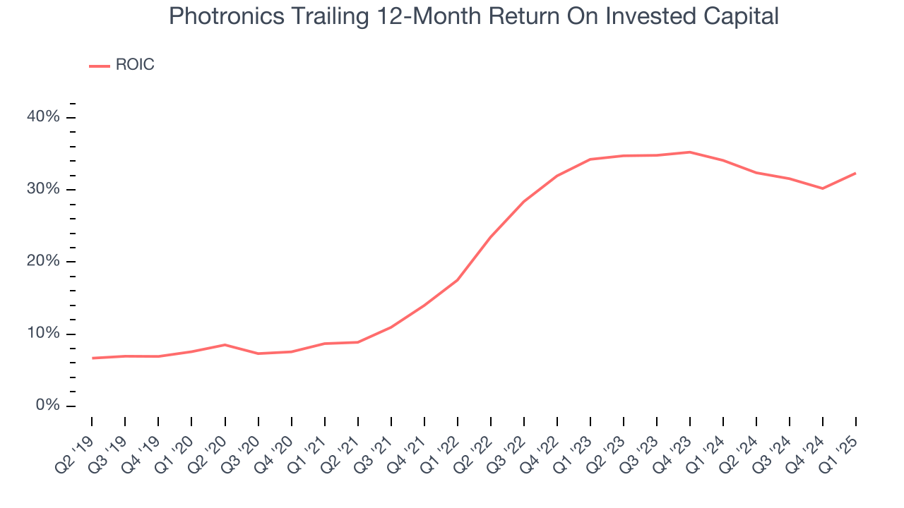 Photronics Trailing 12-Month Return On Invested Capital