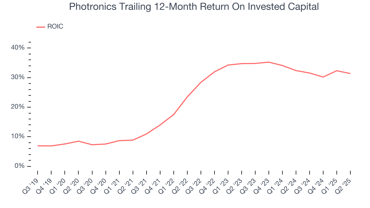 Photronics Trailing 12-Month Return On Invested Capital