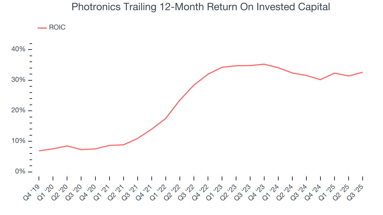 Photronics Trailing 12-Month Return On Invested Capital