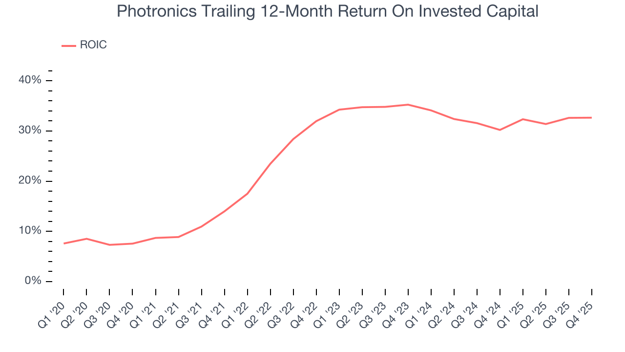 Photronics Trailing 12-Month Return On Invested Capital