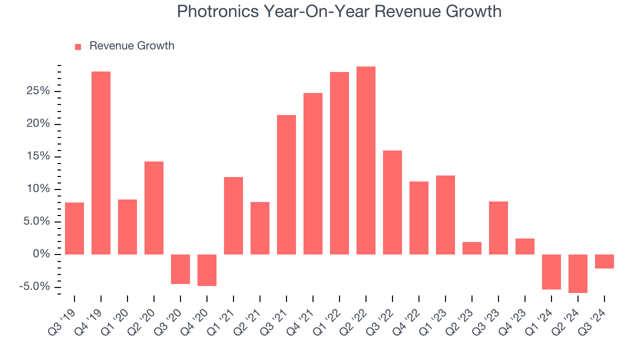 Photronics Year-On-Year Revenue Growth