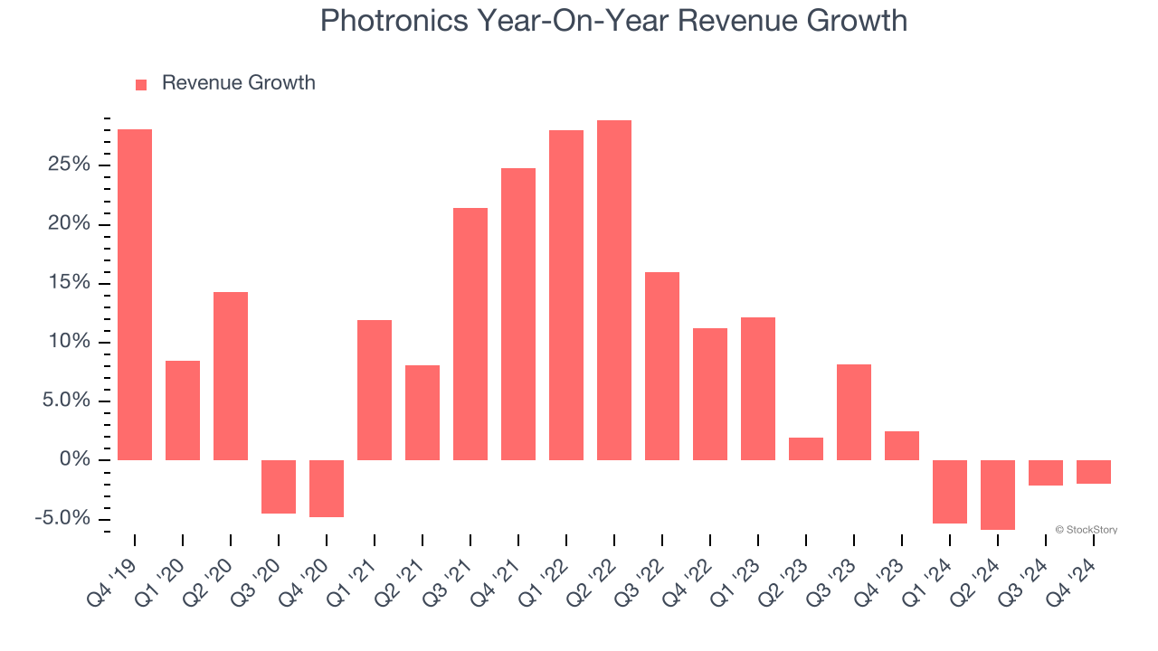 Photronics Year-On-Year Revenue Growth