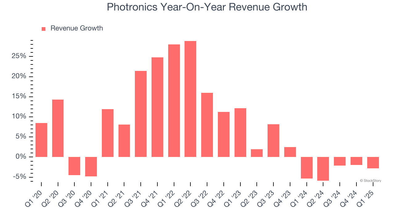 Photronics Year-On-Year Revenue Growth