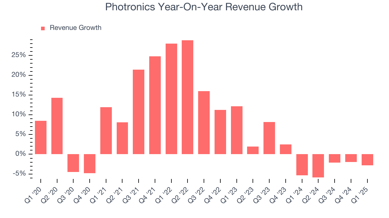 Photronics Year-On-Year Revenue Growth